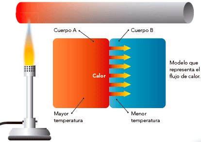Cosecha de calor con GPU